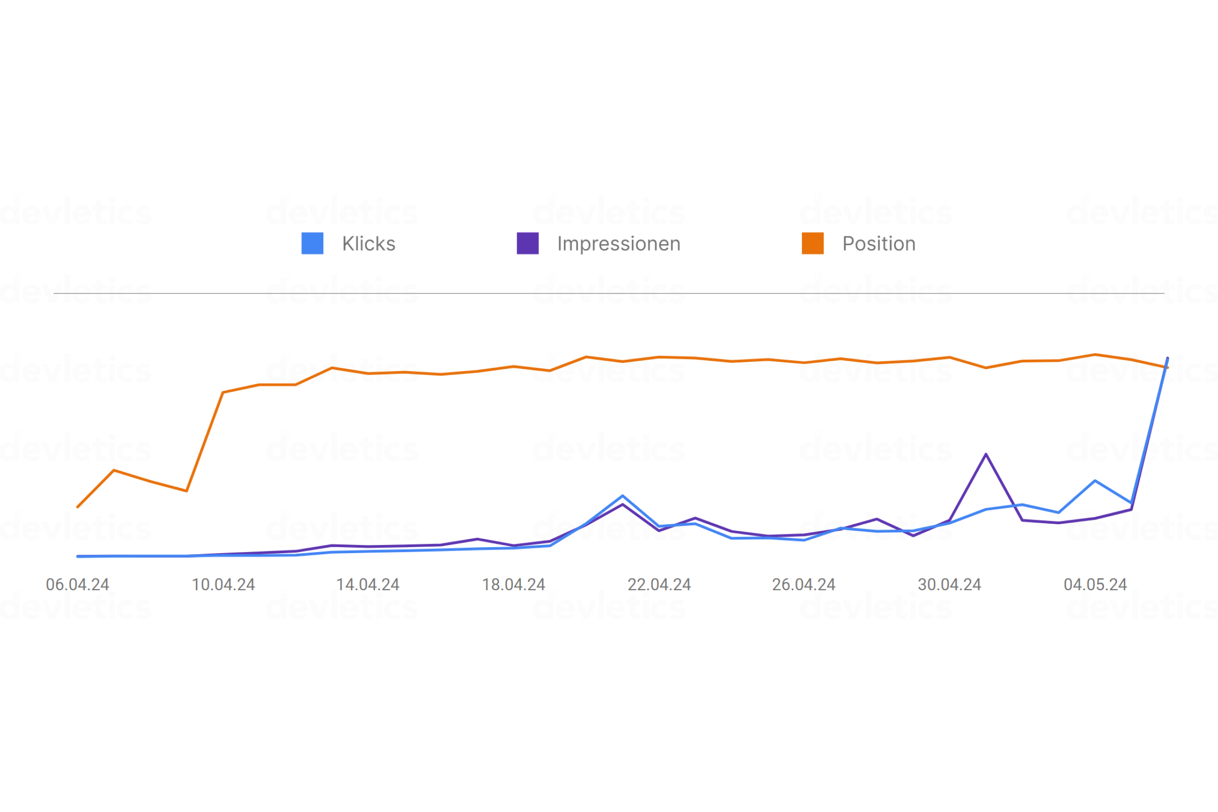 Mit den genannten Tipps haben wir es geschafft, eine unserer devletics-Domains ausgehend von null Traffic innerhalb nur eines Monats auf über 10.000 Seitenaufrufe zu katapultieren.